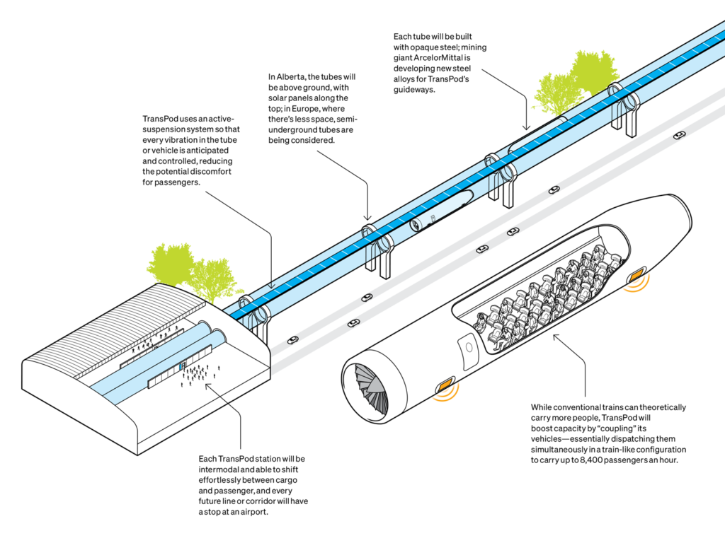 An annotated illustration of TransPod's high speed rail technology. The design is inspired by Elon Musk's hyperloop network